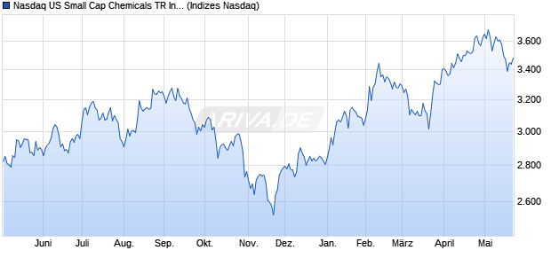 Nasdaq US Small Cap Chemicals TR Index [Index] Chart