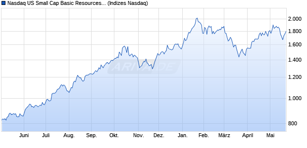 Nasdaq US Small Cap Basic Resources Index [Index] Chart