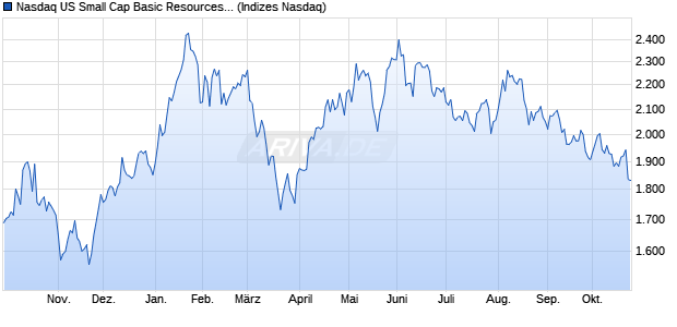 Nasdaq US Small Cap Basic Resources TR Index [In. Chart