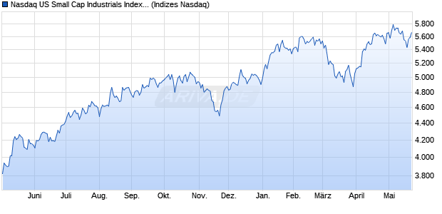 Nasdaq US Small Cap Industrials Index [Index] Chart