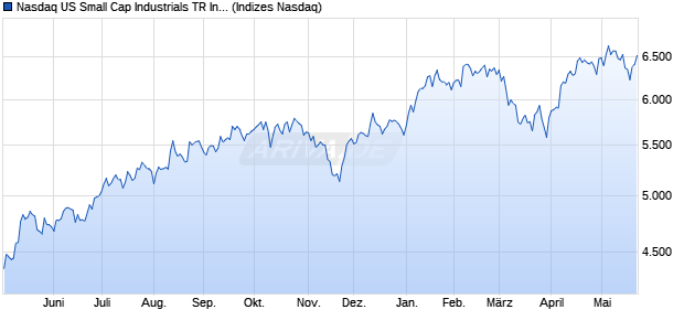 Nasdaq US Small Cap Industrials TR Index [Index] Chart