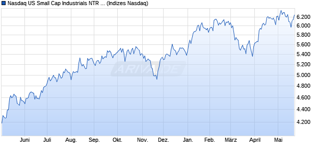 Nasdaq US Small Cap Industrials NTR Index [Index] Chart