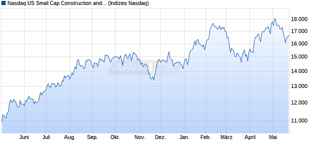 Nasdaq US Small Cap Construction and Materials In. Chart
