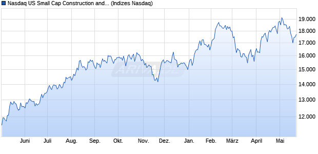 Nasdaq US Small Cap Construction and Materials N. Chart
