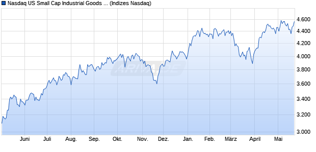 Nasdaq US Small Cap Industrial Goods and Service. Chart