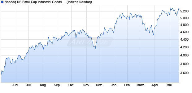 Nasdaq US Small Cap Industrial Goods and Service. Chart