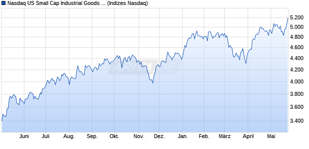 Nasdaq US Small Cap Industrial Goods and Service. Chart