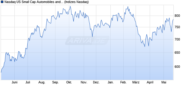 Nasdaq US Small Cap Automobiles and Parts Index [. Chart
