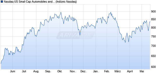 Nasdaq US Small Cap Automobiles and Parts NTR I. Chart