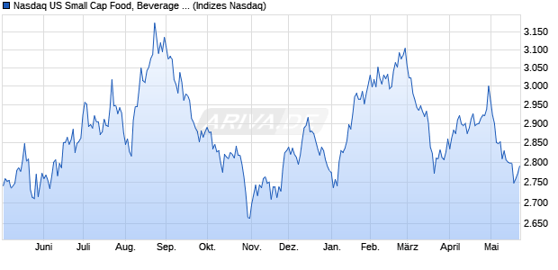 Nasdaq US Small Cap Food, Beverage and Tobacco . Chart