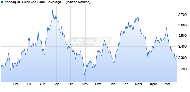 Nasdaq US Small Cap Food, Beverage and Tobacco . Chart