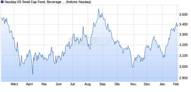 Nasdaq US Small Cap Food, Beverage and Tobacco . Chart