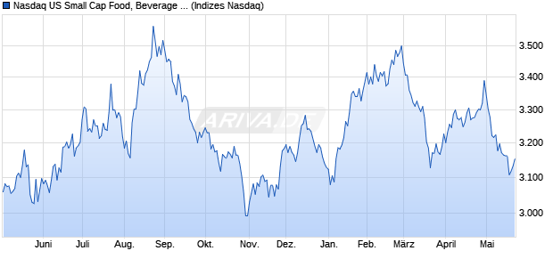 Nasdaq US Small Cap Food, Beverage and Tobacco . Chart