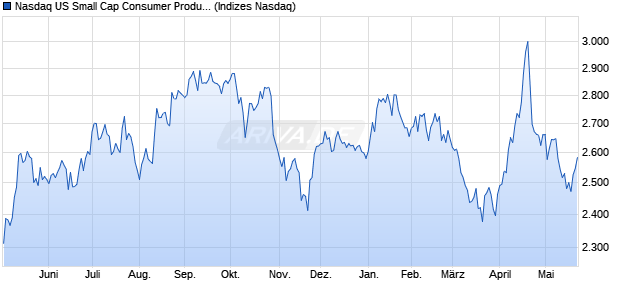 Nasdaq US Small Cap Consumer Products and Serv. Chart
