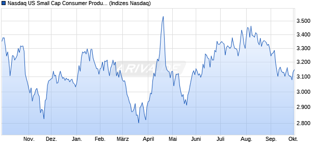 Nasdaq US Small Cap Consumer Products and Serv. Chart