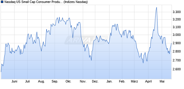 Nasdaq US Small Cap Consumer Products and Serv. Chart