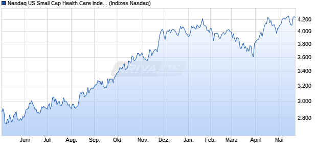 Nasdaq US Small Cap Health Care Index [Index] Chart