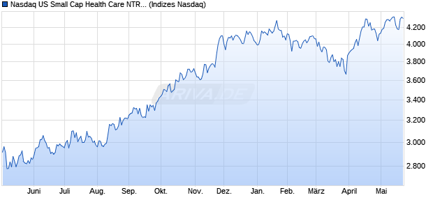 Nasdaq US Small Cap Health Care NTR Index [Index] Chart