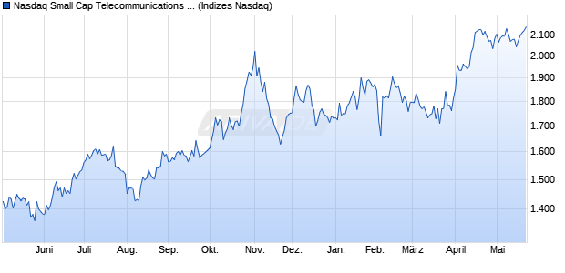 Nasdaq Small Cap Telecommunications Services In. Chart