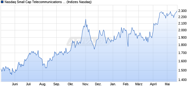 Nasdaq Small Cap Telecommunications Services T. Chart