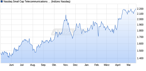 Nasdaq Small Cap Telecommunications Services N. Chart