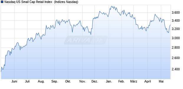 Nasdaq US Small Cap Retail Index [Index] Chart