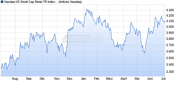 Nasdaq US Small Cap Retail TR Index [Index] Chart