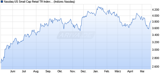 Nasdaq US Small Cap Retail TR Index [Index] Chart