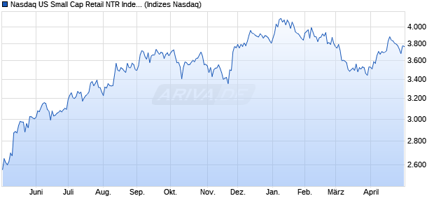 Nasdaq US Small Cap Retail NTR Index [Index] Chart