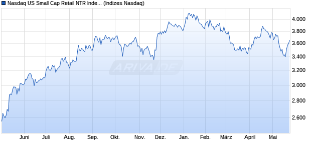 Nasdaq US Small Cap Retail NTR Index [Index] Chart