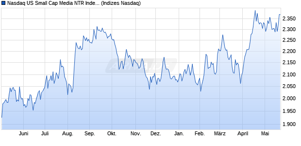Nasdaq US Small Cap Media NTR Index [Index] Chart