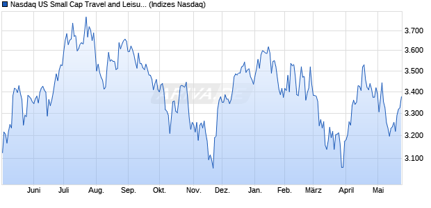 Nasdaq US Small Cap Travel and Leisure Index [Index] Chart