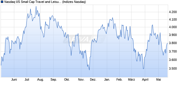 Nasdaq US Small Cap Travel and Leisure TR Index [I. Chart