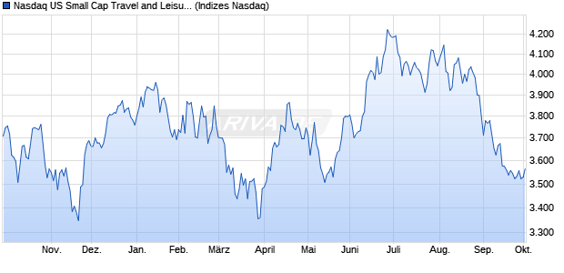 Nasdaq US Small Cap Travel and Leisure NTR Index. Chart