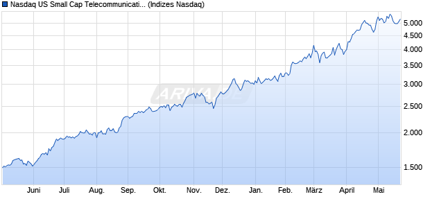 Nasdaq US Small Cap Telecommunications Index [In. Chart
