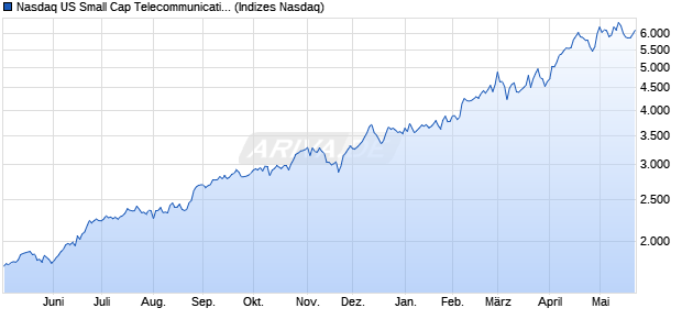 Nasdaq US Small Cap Telecommunications TR Inde. Chart