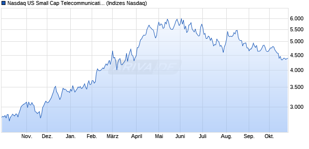 Nasdaq US Small Cap Telecommunications NTR Ind. Chart