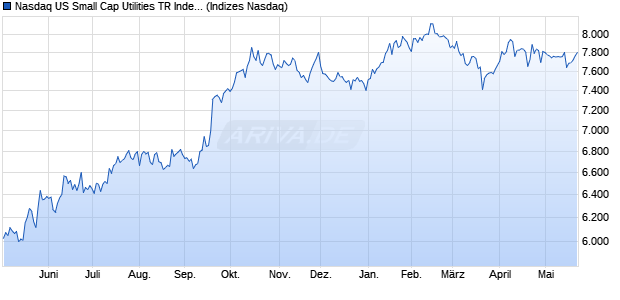 Nasdaq US Small Cap Utilities TR Index [Index] Chart
