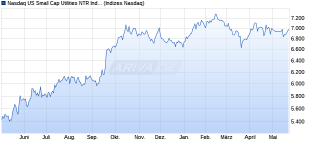 Nasdaq US Small Cap Utilities NTR Index [Index] Chart
