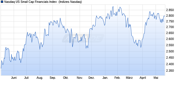 Nasdaq US Small Cap Financials Index [Index] Chart