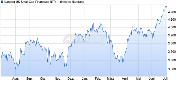 Nasdaq US Small Cap Financials NTR Index [Index] Chart
