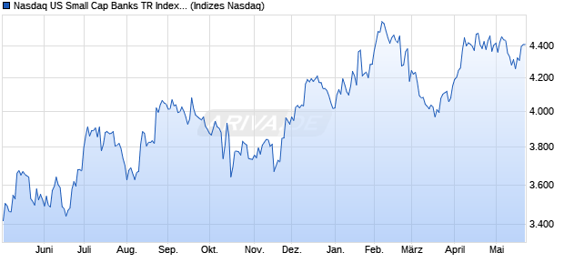 Nasdaq US Small Cap Banks TR Index [Index] Chart