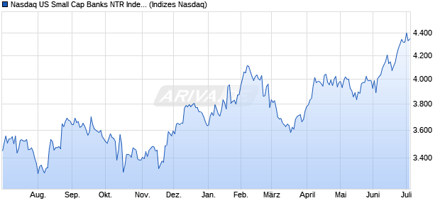Nasdaq US Small Cap Banks NTR Index [Index] Chart