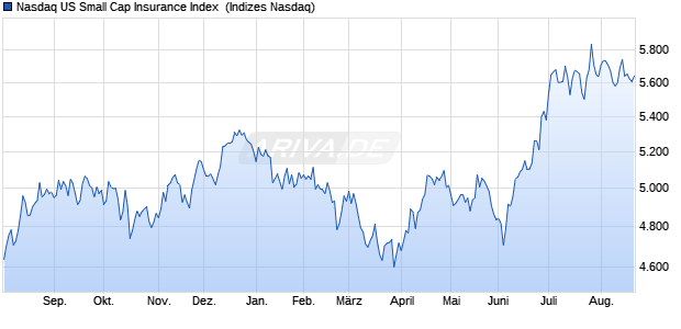 Nasdaq US Small Cap Insurance Index [Index] Chart