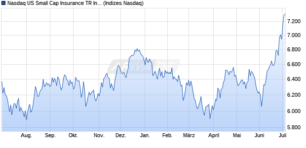 Nasdaq US Small Cap Insurance TR Index [Index] Chart