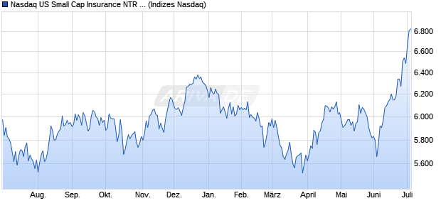 Nasdaq US Small Cap Insurance NTR Index [Index] Chart