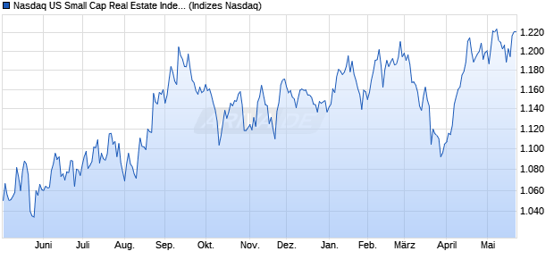 Nasdaq US Small Cap Real Estate Index [Index] Chart