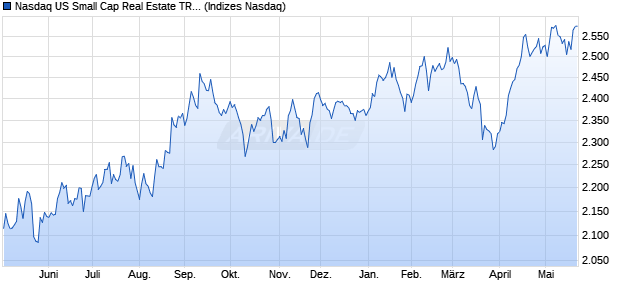Nasdaq US Small Cap Real Estate TR Index [Index] Chart