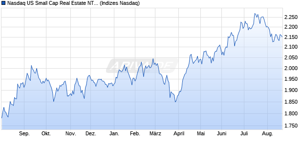 Nasdaq US Small Cap Real Estate NTR Index [Index] Chart