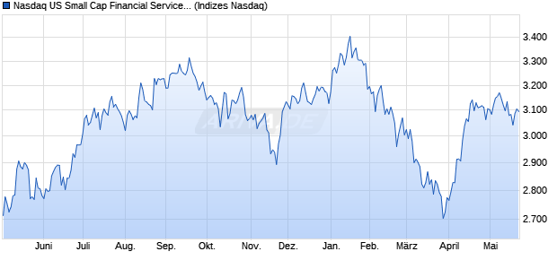 Nasdaq US Small Cap Financial Services Index [Index] Chart